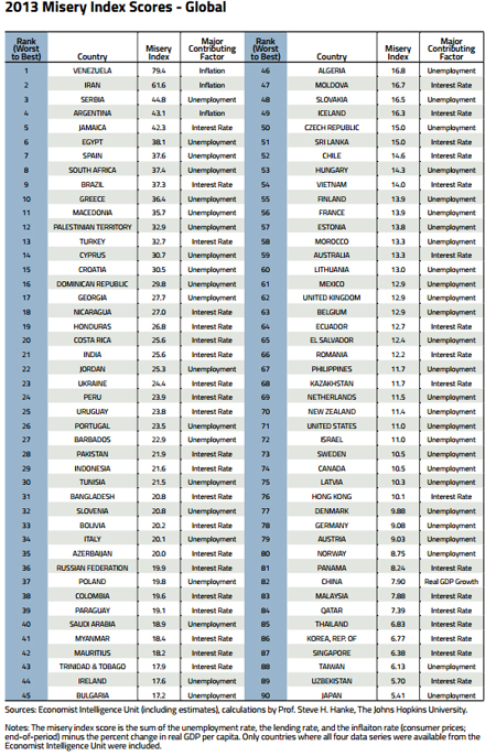 Measuring Misery around the World - Think Research Expose | Think ...