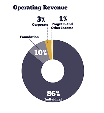 AR22 - Operating Revenue Chart