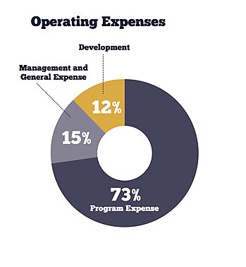 AR22 - Operating Expenses Chart
