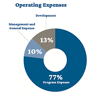 Operating Expenses - Annual Report 2023