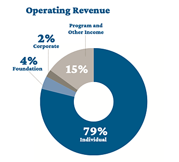 Operating Revenue - Annual Report 2023