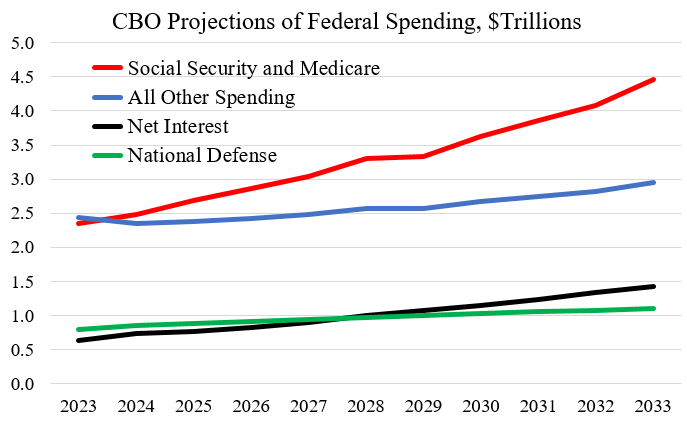 CBO On Medicare And Social Security | Cato At Liberty Blog