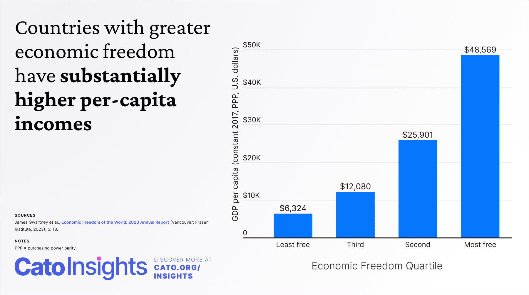 Countries with greater economic freedom have substantially higher per ...