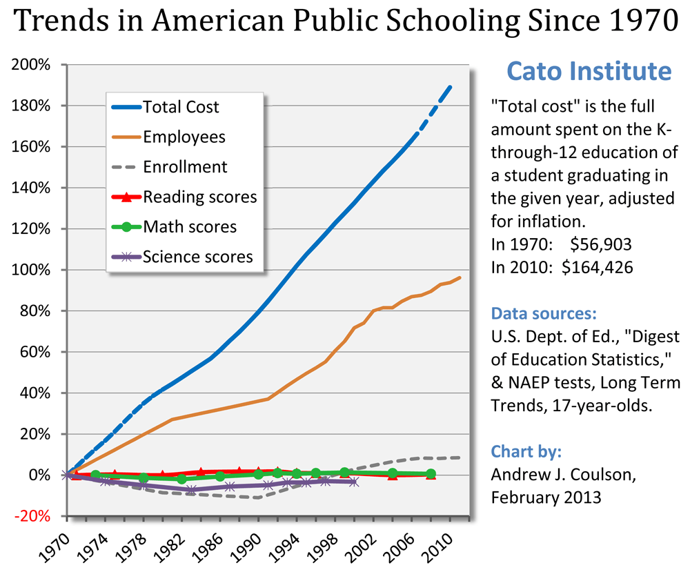 Trends in American Public Schooling Since 1970