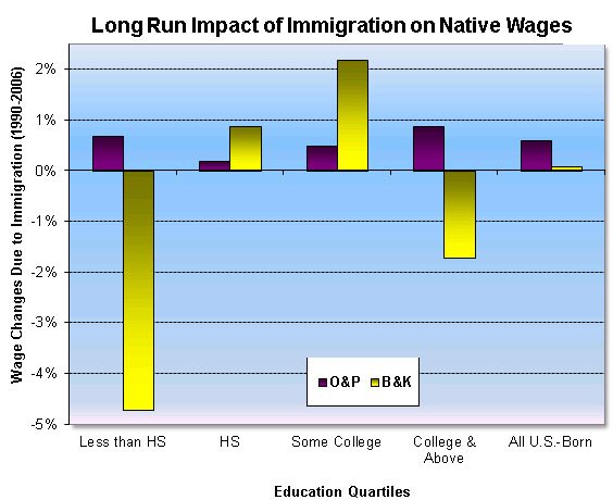 How Does Immigration Impact Wages? | Cato At Liberty Blog