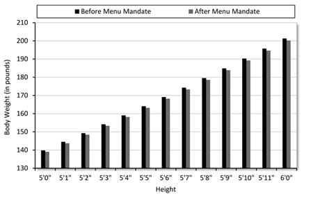 The Impact of Menu Mandates on Body Weight