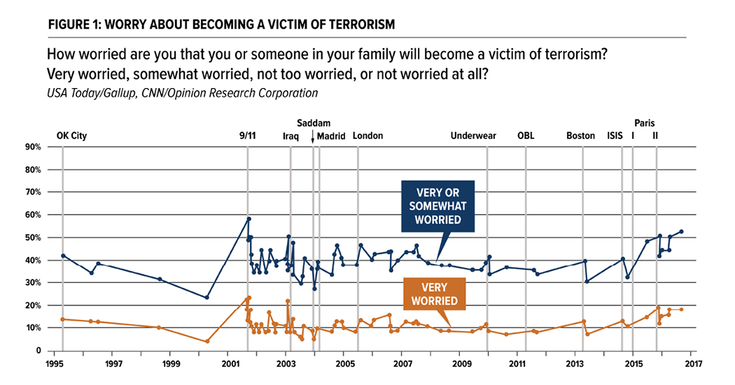 Media Name: public-opinion-and-counterterrorism-policy-figure-1.png