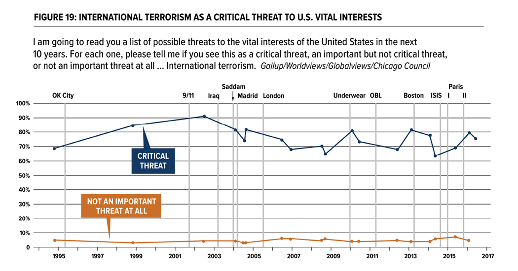 Media Name: public-opinion-and-counterterrorism-policy-figure-19.png