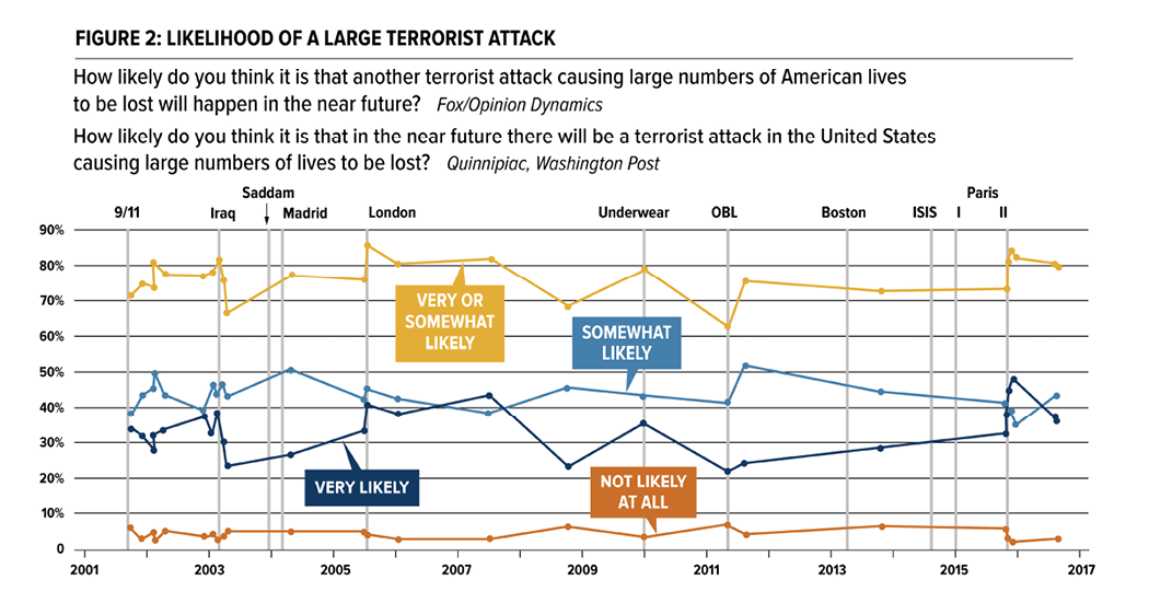 Media Name: public-opinion-and-counterterrorism-policy-figure-2.png