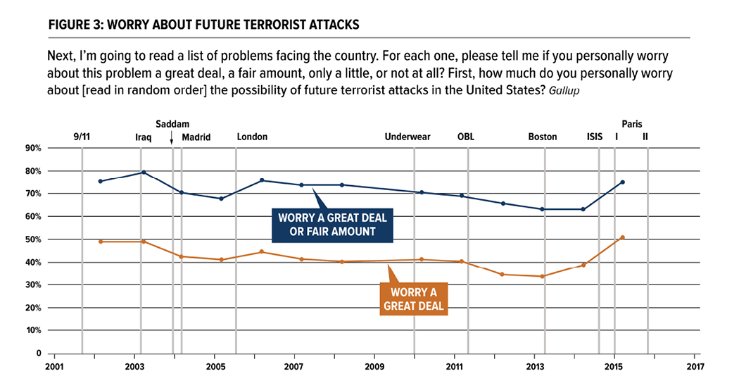 Media Name: public-opinion-and-counterterrorism-policy-figure-3.png