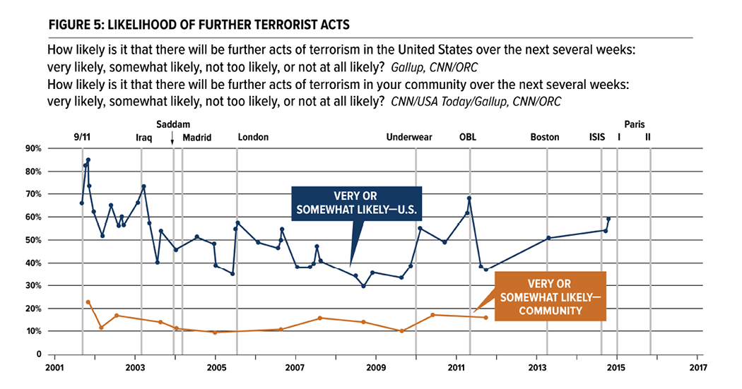 Media Name: public-opinion-and-counterterrorism-policy-figure-5.png