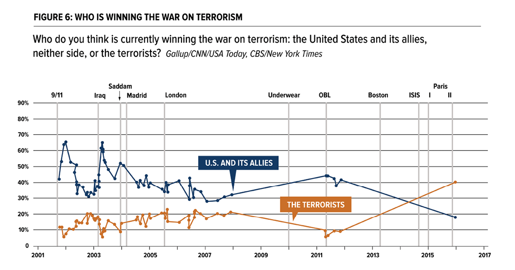 Media Name: public-opinion-and-counterterrorism-policy-figure-6.png