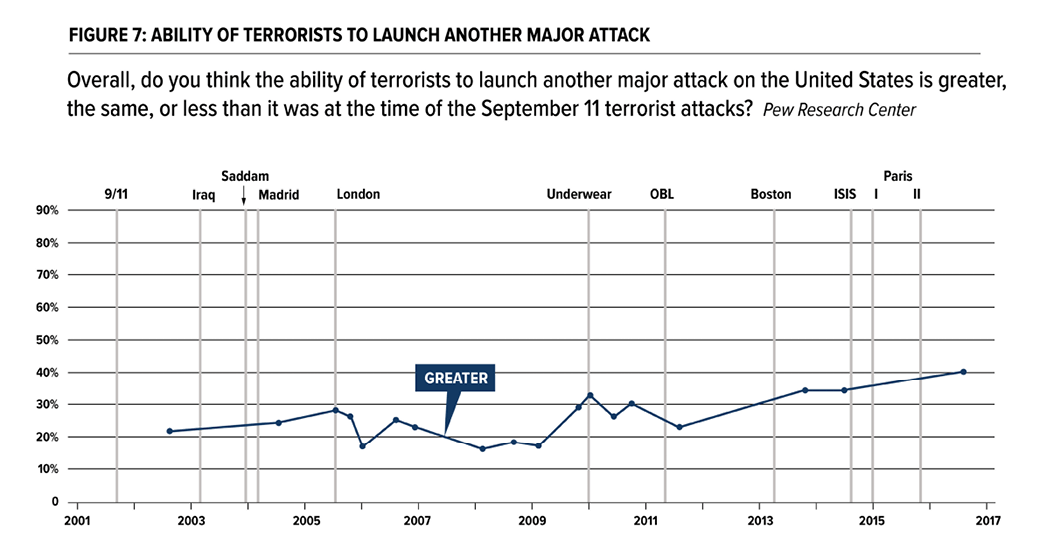 Media Name: public-opinion-and-counterterrorism-policy-figure-7.png