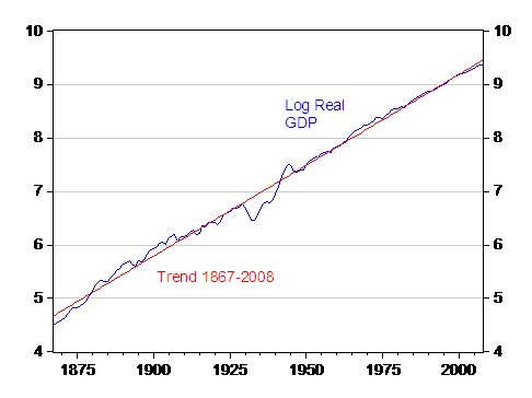 Chart showing upwards long term growth trend vs. similar line of actual output.