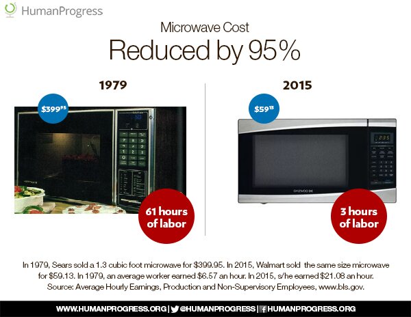 Microwaves on Sale: 400 for the Price of 1 - Human Progress