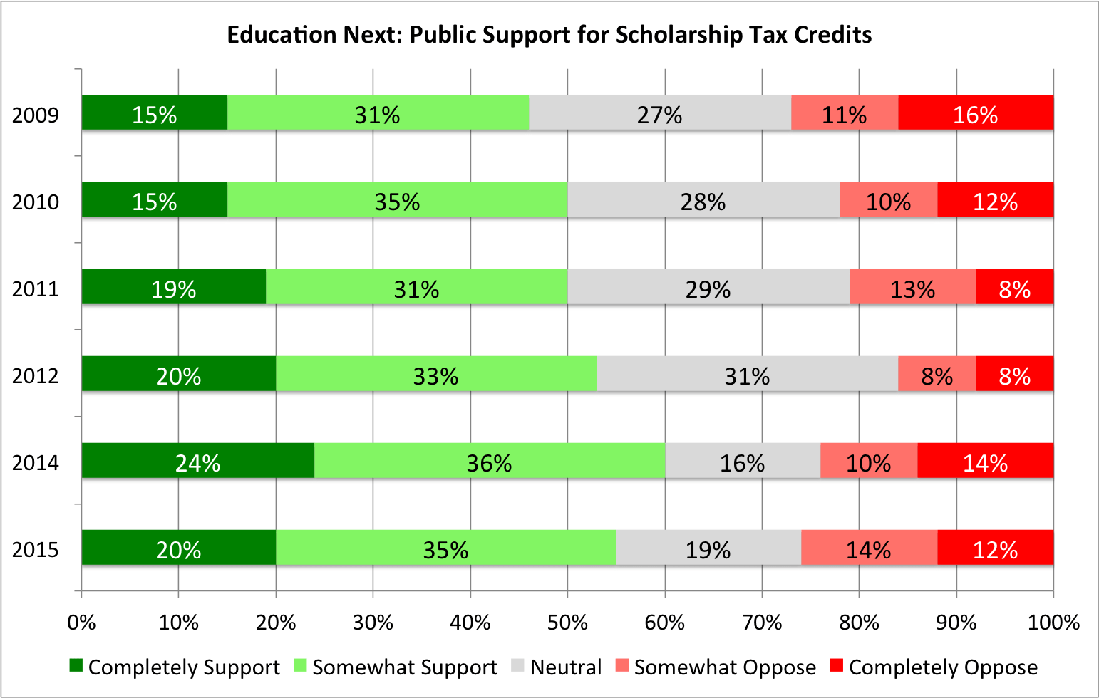 "A proposal has been made to offer a tax credit for individual and corporate donations that pay for scholarships to help low-income parents send their children to private schools. Would you favor or oppose such a proposal?"