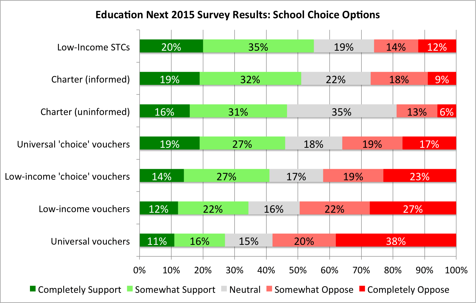 2015 Education Next survey: types of choice