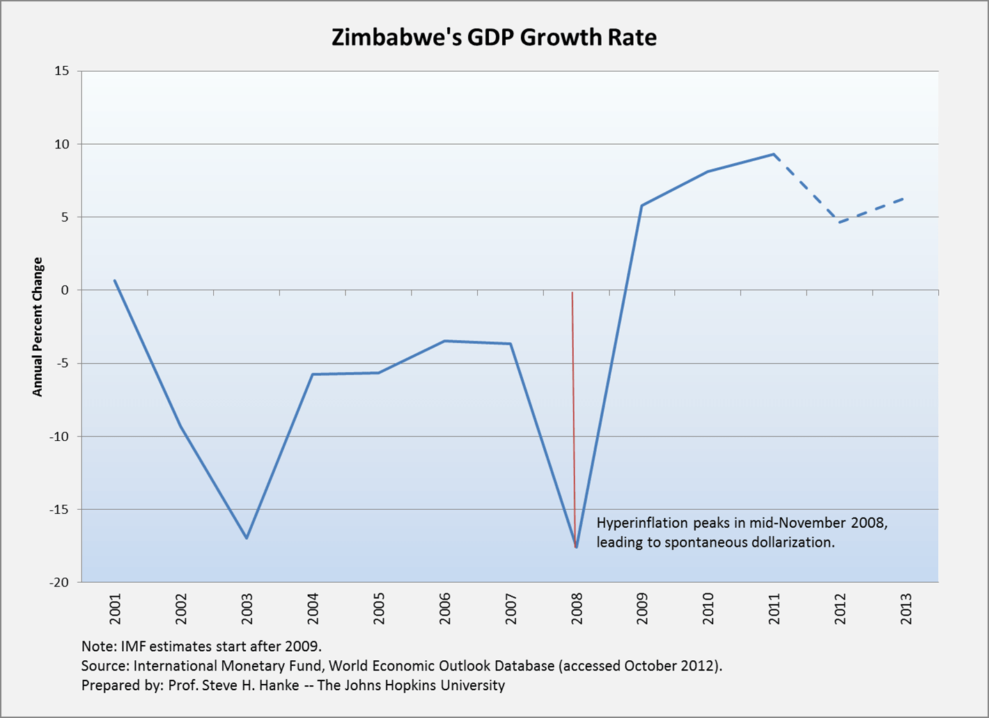 Zimbabwe S Four Year Anniversary From Hyperinflation To Growth Cato   Zim GDP Growth 