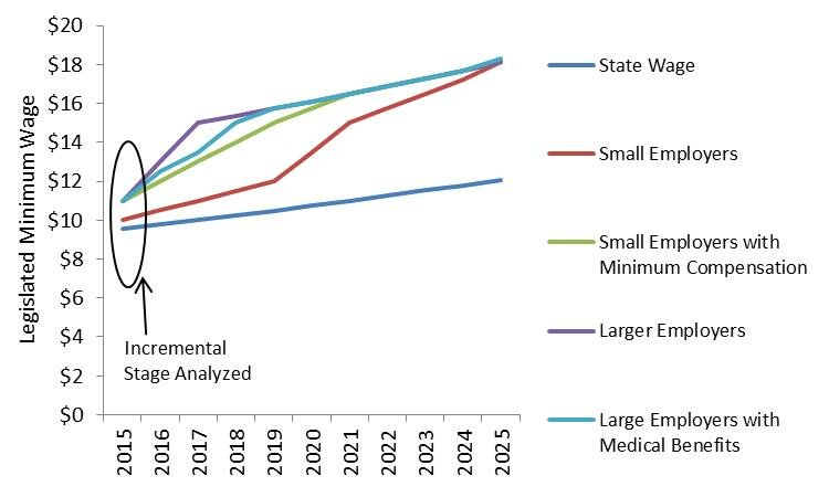 Seattle’s Minimum Wage Increase: Sky Is Not Falling Yet, But “Ambiguous ...