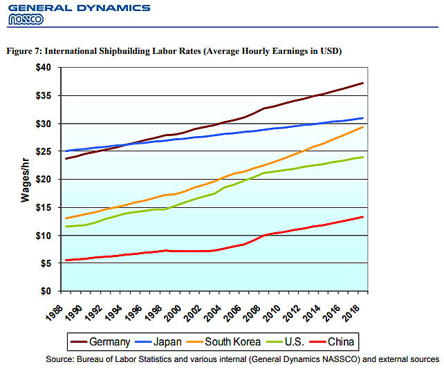 International Shipbuilding Labor Rates