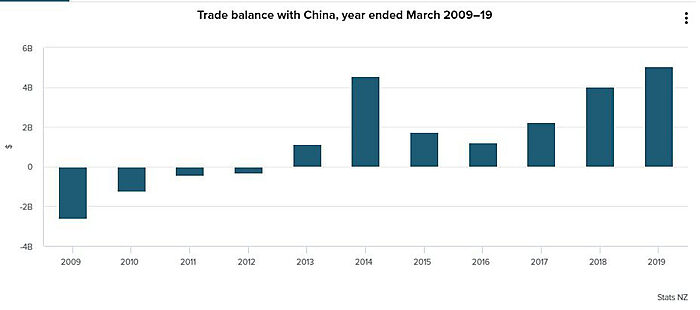 Trade Balance with China