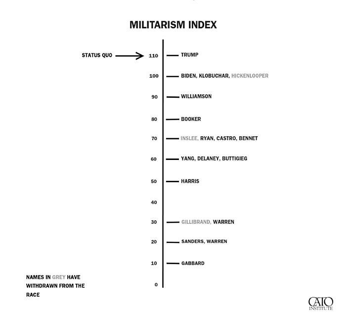 Militarism Index