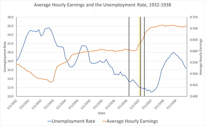Average Hourly Earnings and Unemployment 