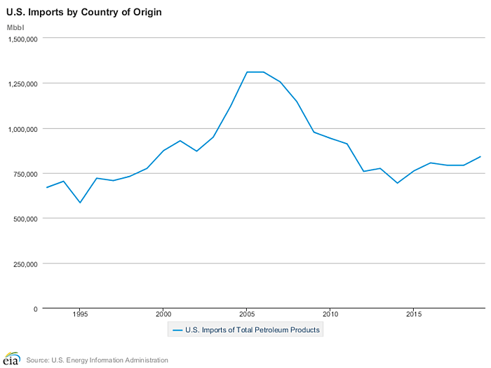 The US still imports almost 900 billion barrels of (non-crude) petroleum products each year