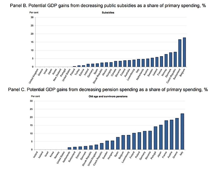 Oecd Economic Research Finds That Government Spending Harms - 