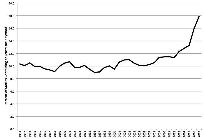 Introducing The American Fear Index 