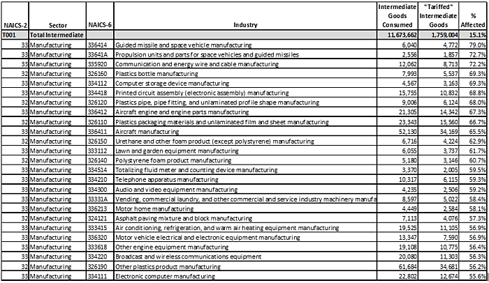 Which U.S. Industries Will Bear the Brunt of Trump’s China Tariffs ...