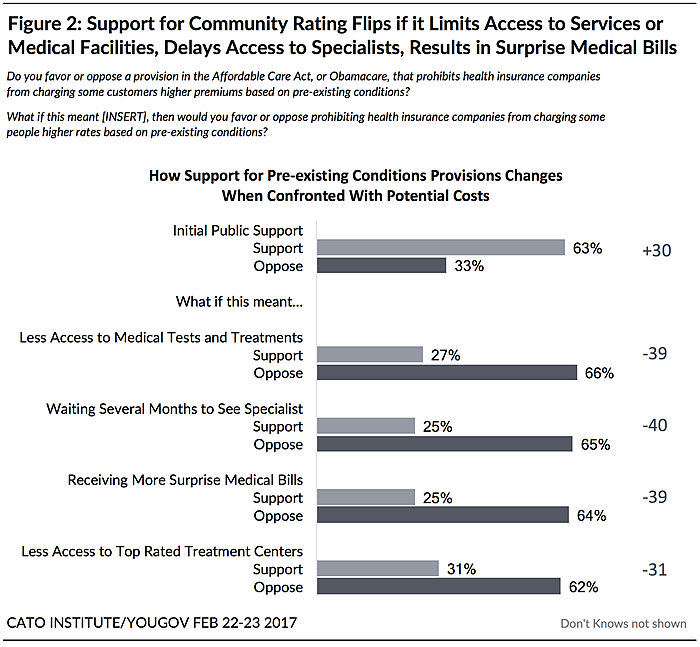 New Cato Survey Majorities Support Key Obamacare Provisions Unless They Cost Something