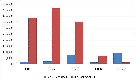 Employment Based Green Cards Are Mostly Used By Family - 