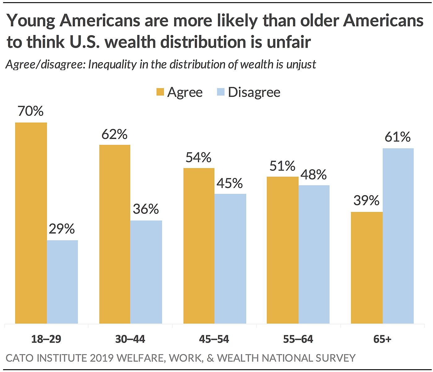 Young Americans are more likely than older Americans to think U.S. wealth distribution is unfair