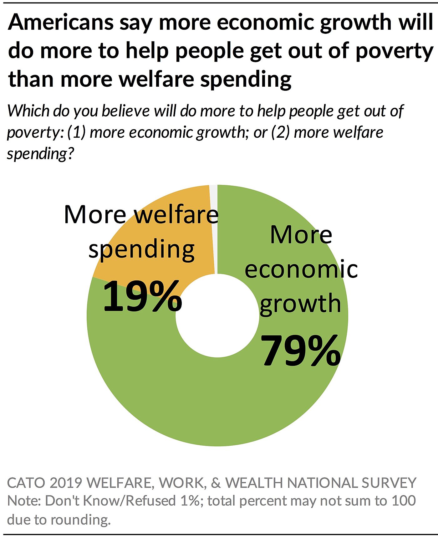 Americans say economic growth will do more to help than welfare spending