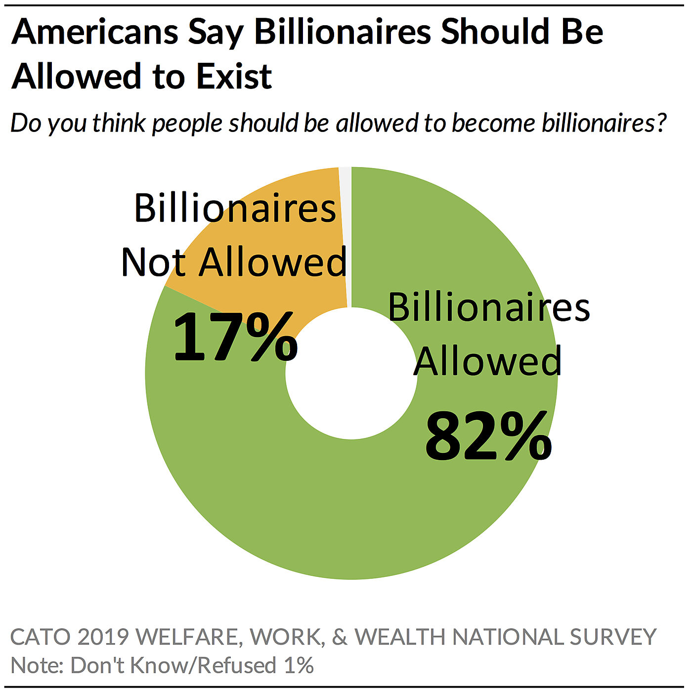 Americans say billionaires should be allowed to exist