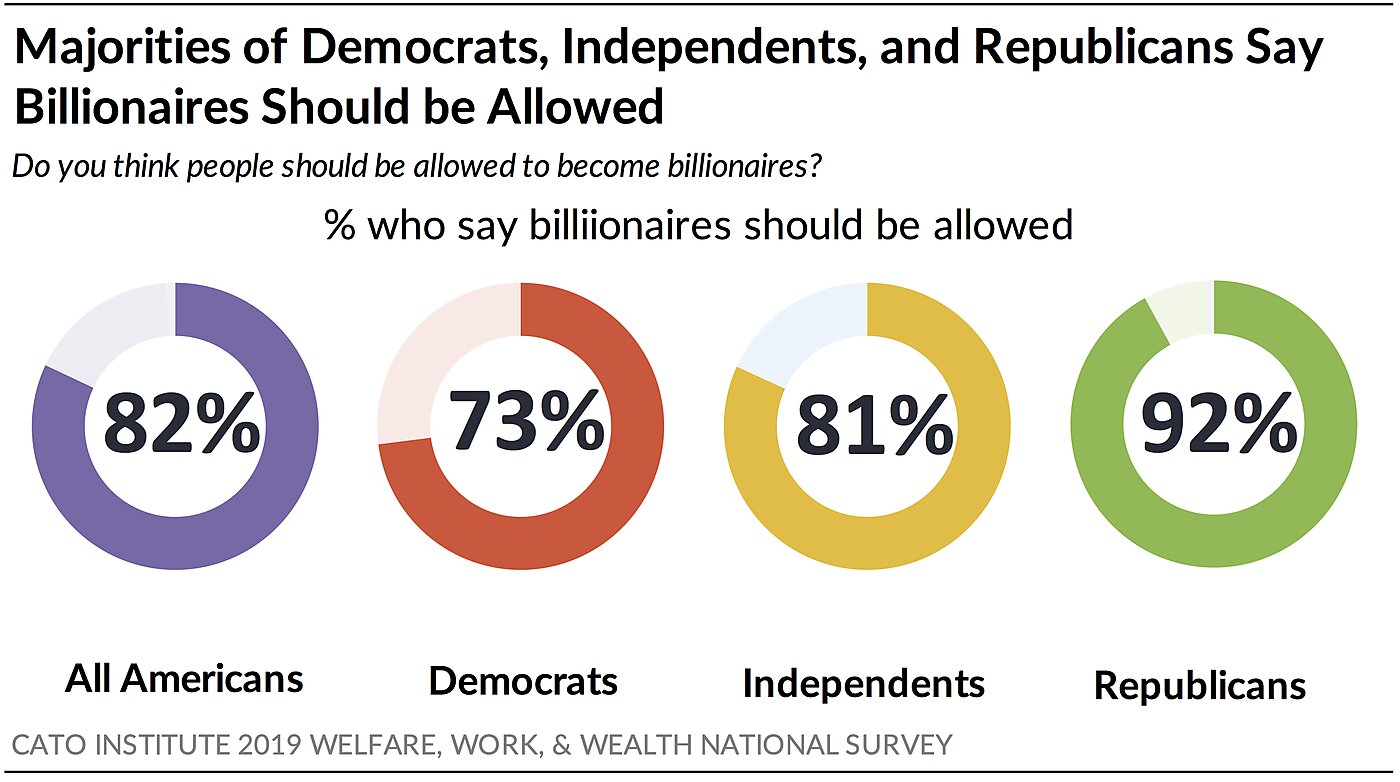 Majorities of partisans say billionaires should be allowed