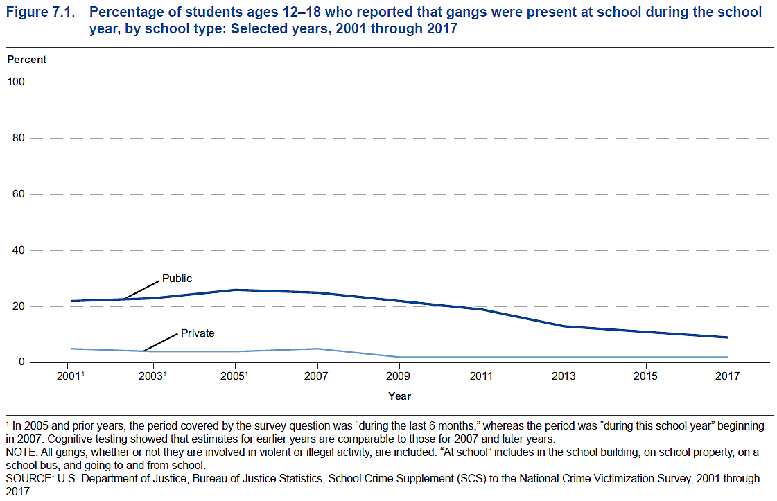 Private schools see much less gang activity than public