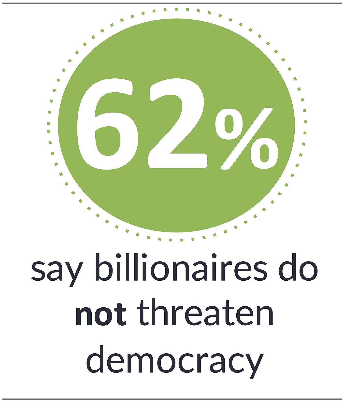 ​ 62% say billionaires do not threaten democracy