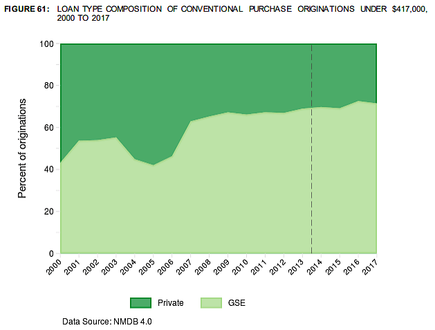 Loan Type Composition of Conventional Purchase Originations under $417,00, 2000-2017