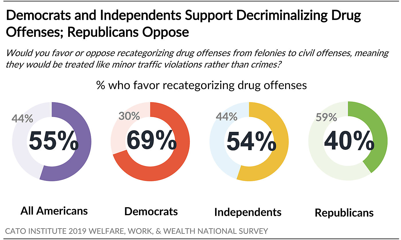 Democrats and Independents Support Decriminalizing Drug Offenses; Republicans Oppose