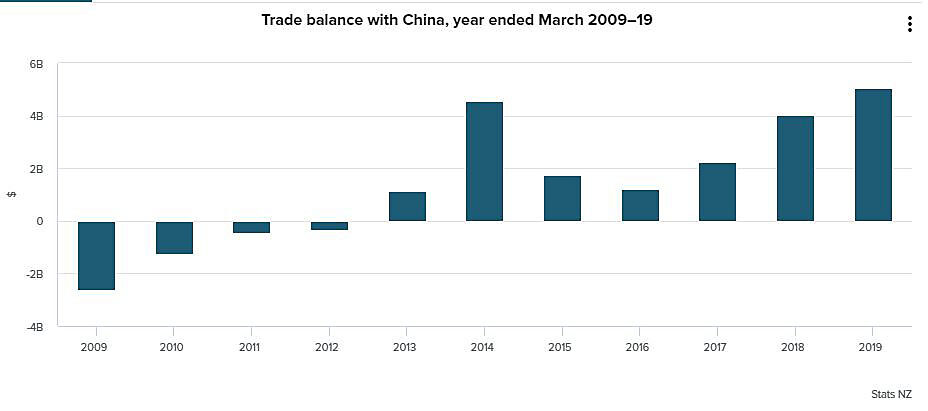 Trade Balance with China