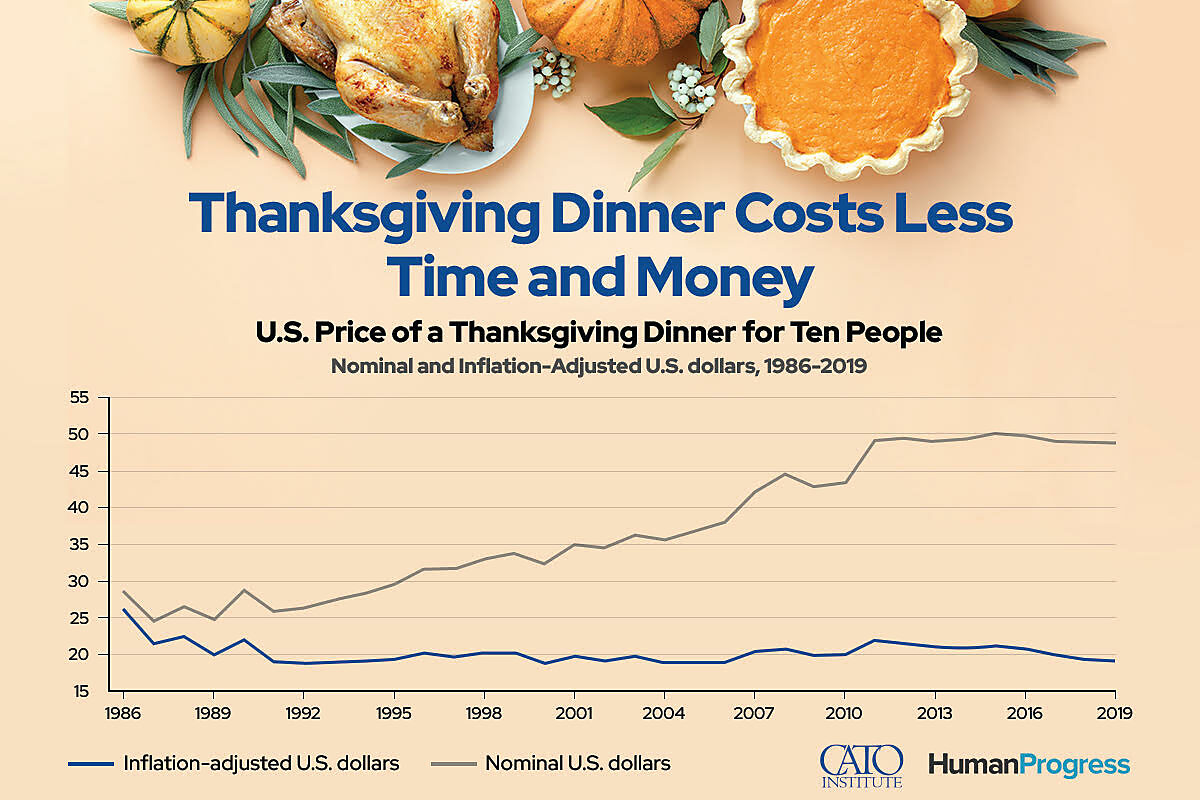 Graph showing how the real cost of Thanksgiving has gone down over time.