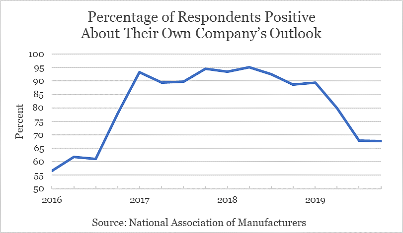 This figure shows the results of a NAM survey with the percent of respondents expressing a positive outlook each quarter from 2016-2019