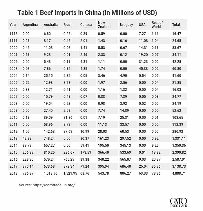 Table 1 Beef Imports in China (in Millions of USD)