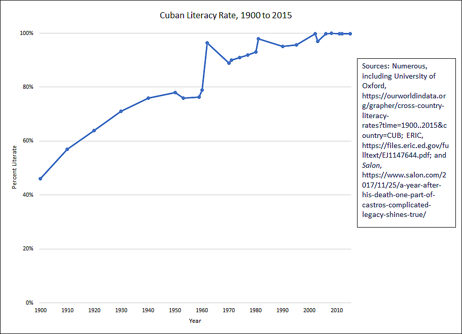 Literacy rates in Cuba, 1900 to 2015