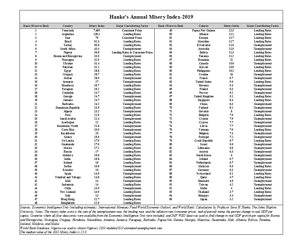 Hanke Misery Index Article 2020