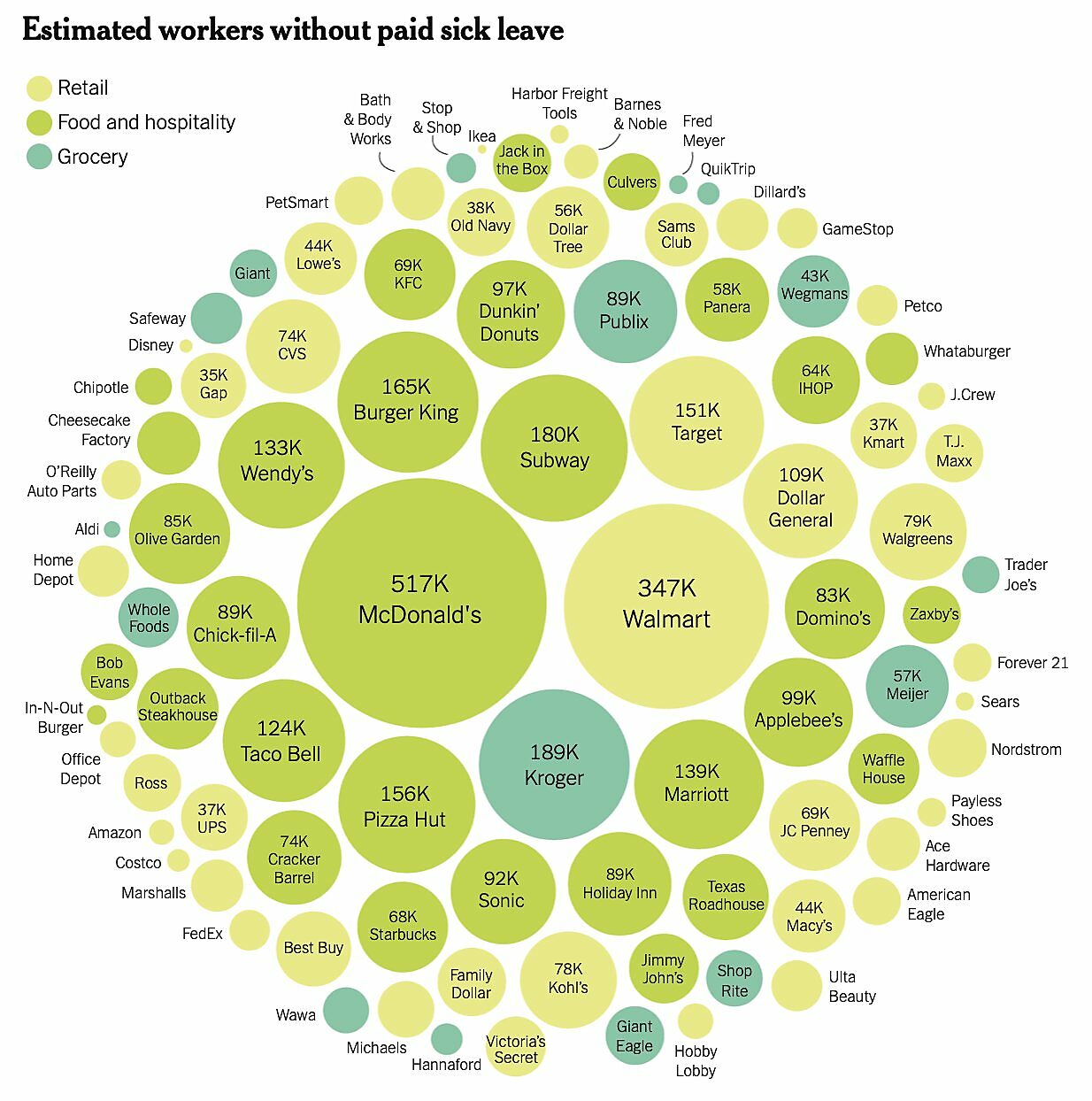 Major employers without paid sick leave
