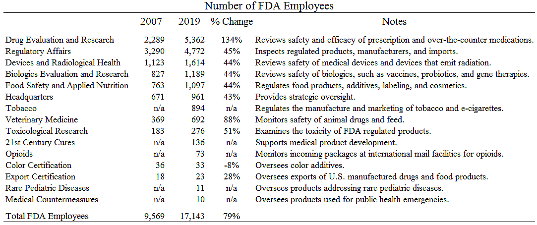 FDA Employees Table