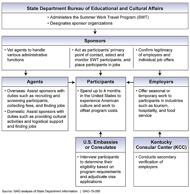 State Department Oversight Chart